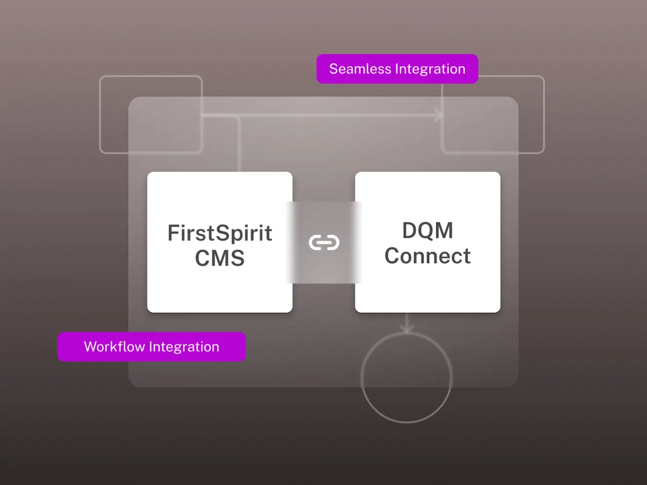 Diagram showing integration between FirstSpirit CMS and DQM Connect, highlighting seamless and workflow integration.