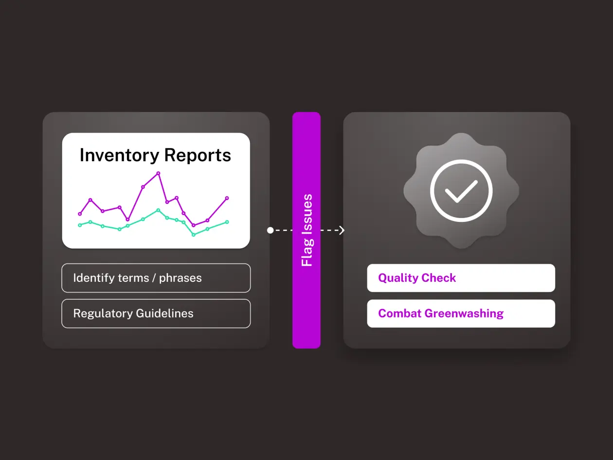A flowchart showing inventory reports, issue flagging, and actions for quality checks and combating greenwashing.