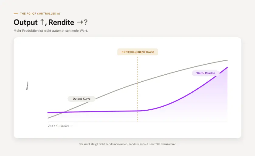 Graph illustrating the relationship between output and value/return over time, emphasizing that increased production alone doesn't guarantee higher value.