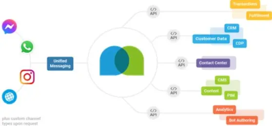 A diagram illustrating unified messaging with icons for WhatsApp and Instagram, connecting to various systems like CRM, CMS, and analytics.