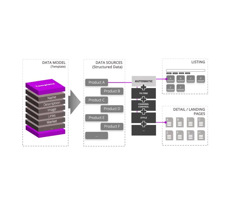 A flowchart illustrating a data model with templates, data sources for products, and outputs for listings and landing pages.