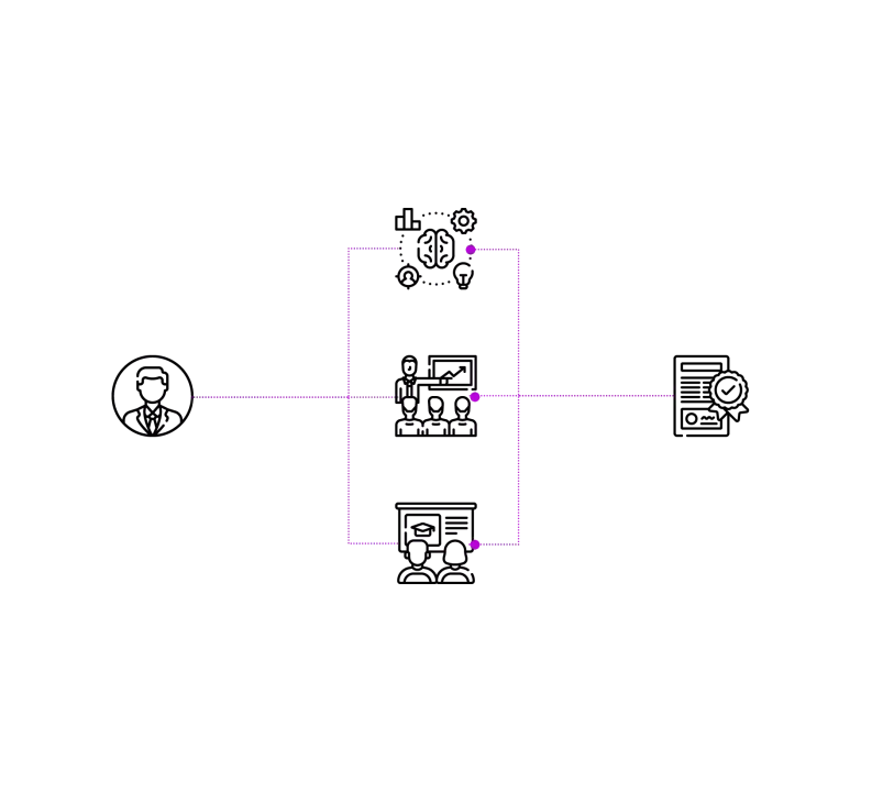 A diagram featuring a central box connected by arrows to three smaller boxes, illustrating a flow or process.