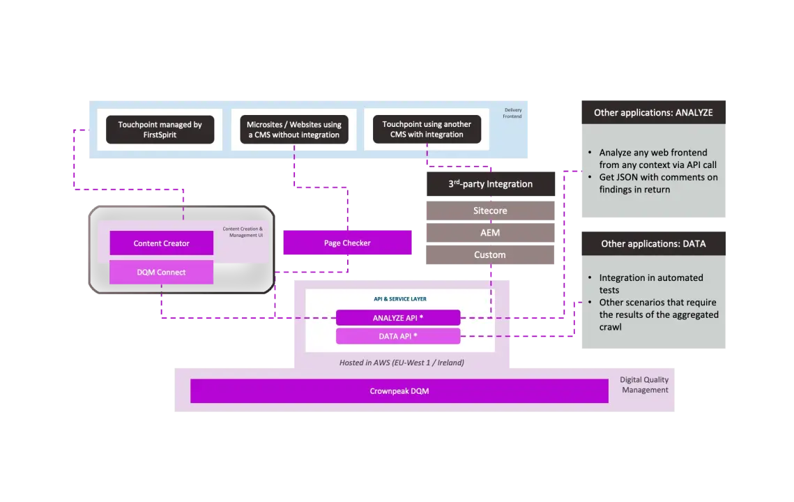 A flowchart illustrating digital quality management processes, including content creation, page checking, and third-party integrations.