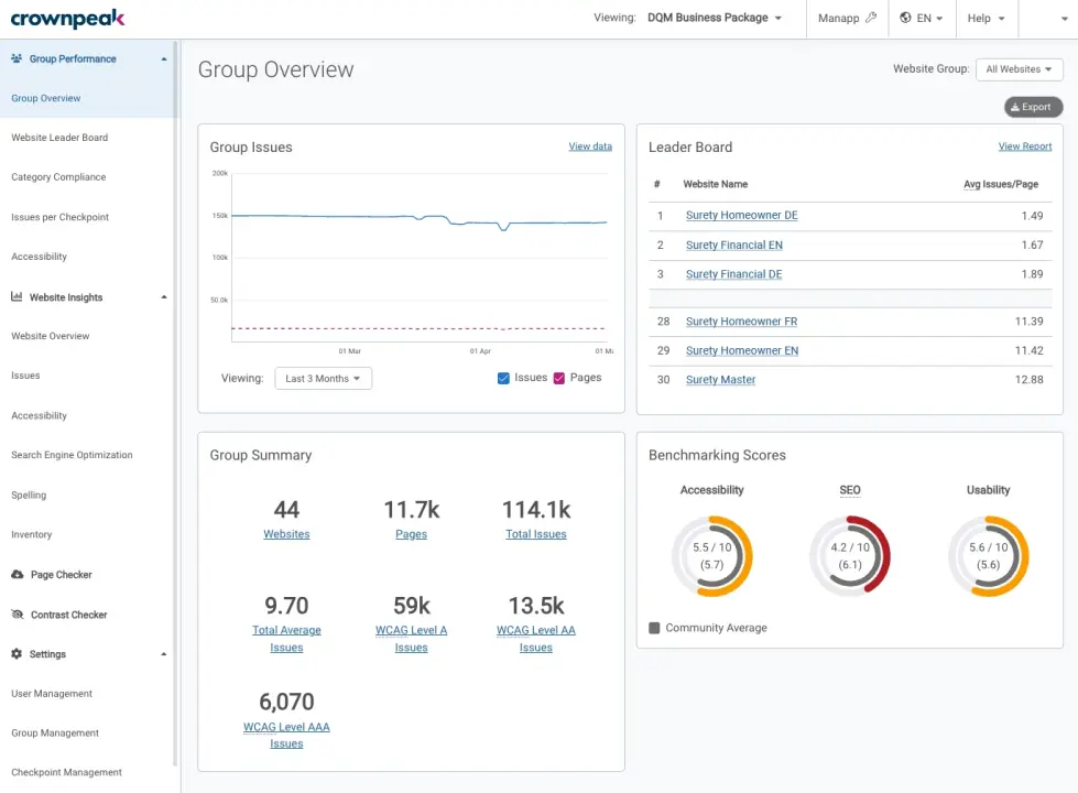 Dashboard displaying website performance metrics, including group issues, leader board, and benchmarking scores for accessibility, SEO, and usability.