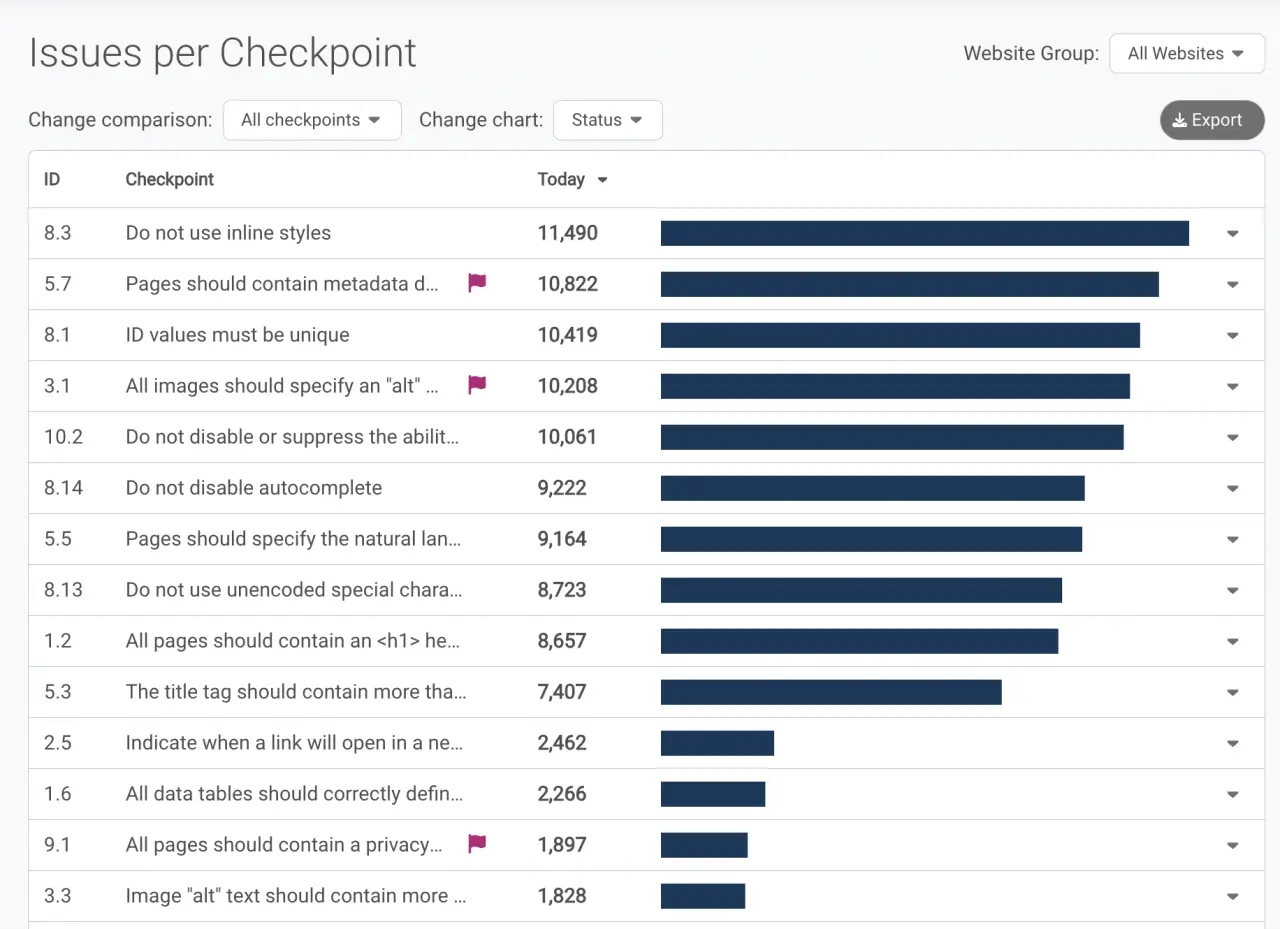A table listing website accessibility issues with checkpoints and their corresponding issue counts, highlighting areas for improvement.