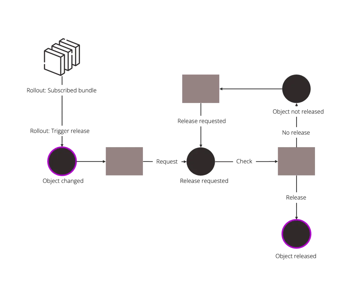 Flowchart illustrating a process for rolling out subscriptions, including triggers, requests, checks, and object release statuses.