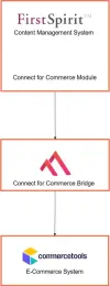 Diagram depicting integration between FirstSpirit CMS, Commerce Module, Commerce Bridge, and commercetools E-Commerce System.