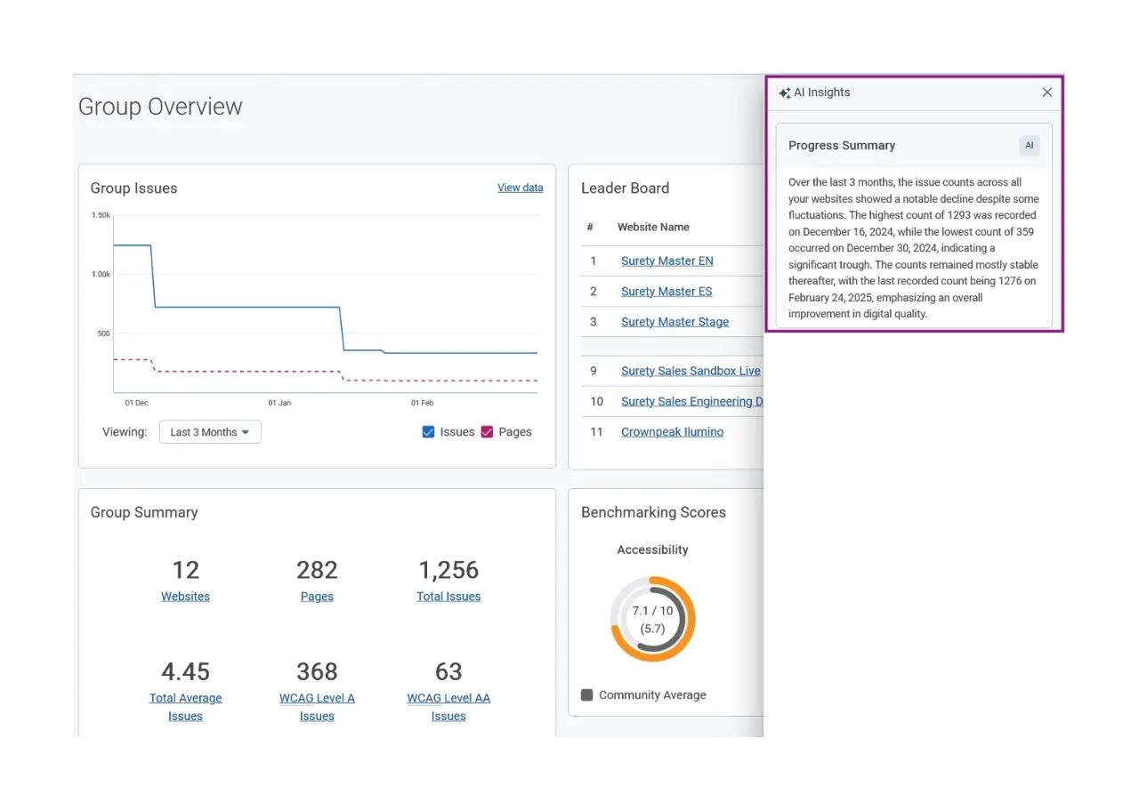Dashboard displaying group website issues, leader board, and benchmarking scores, highlighting accessibility and progress over three months.