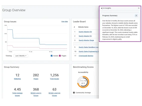 Dashboard displaying group website issues, leader board, and benchmarking scores, highlighting accessibility and progress over three months.