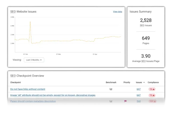 SEO report showing 2,528 issues across 649 pages, with a graph tracking issues over three months and a checklist of SEO checkpoints.