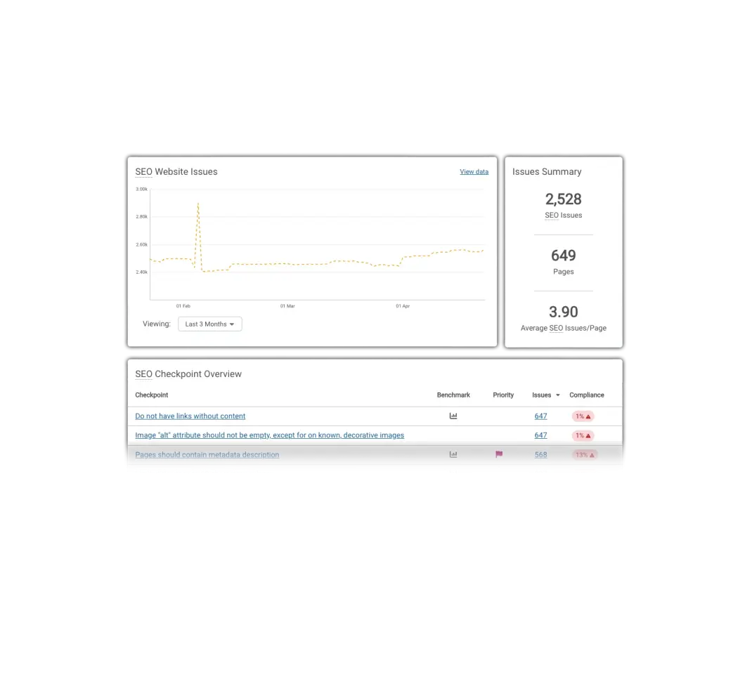 SEO report showing 2,528 issues across 649 pages, with a graph tracking issues over three months and a checklist of SEO checkpoints.
