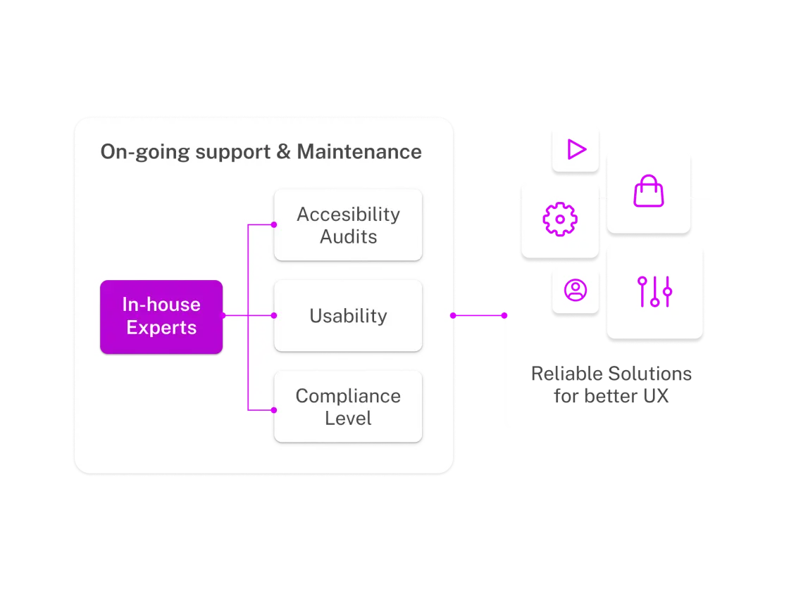 Diagram illustrating ongoing support and maintenance with in-house experts focusing on accessibility audits, usability, and compliance for better UX.