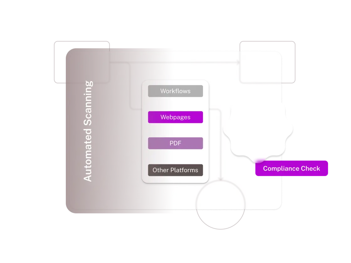 Diagram illustrating automated scanning processes for workflows, webpages, PDFs, and compliance checks, with labeled sections and arrows.