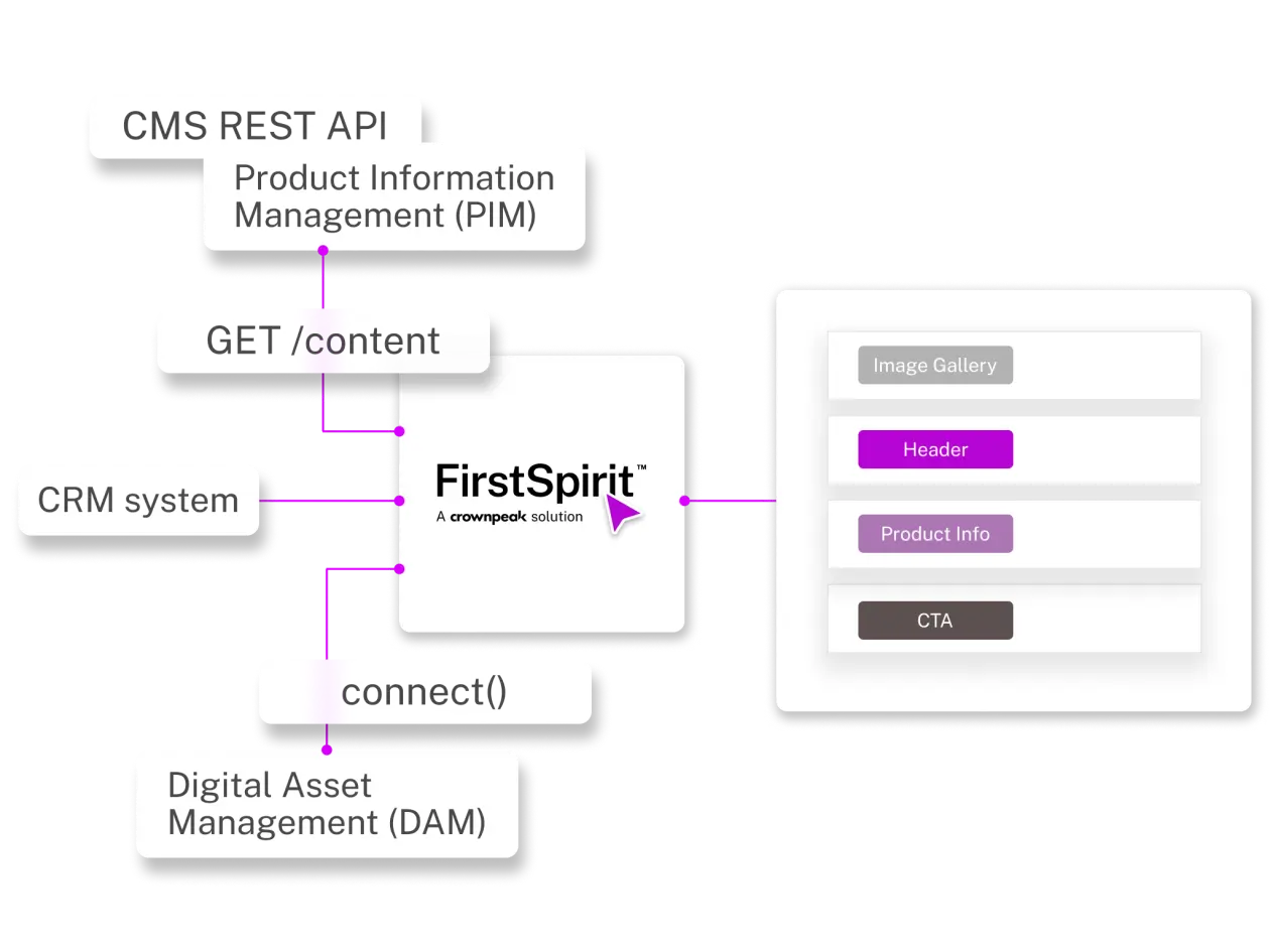 Diagram illustrating FirstSpirit integration with CMS REST API, CRM, and Digital Asset Management, featuring content retrieval and display elements.