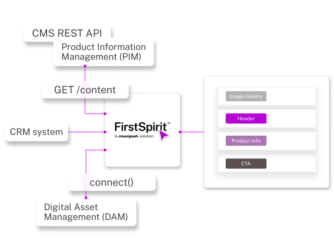 Diagram illustrating FirstSpirit integration with CMS REST API, CRM, and Digital Asset Management, featuring content retrieval and display elements.