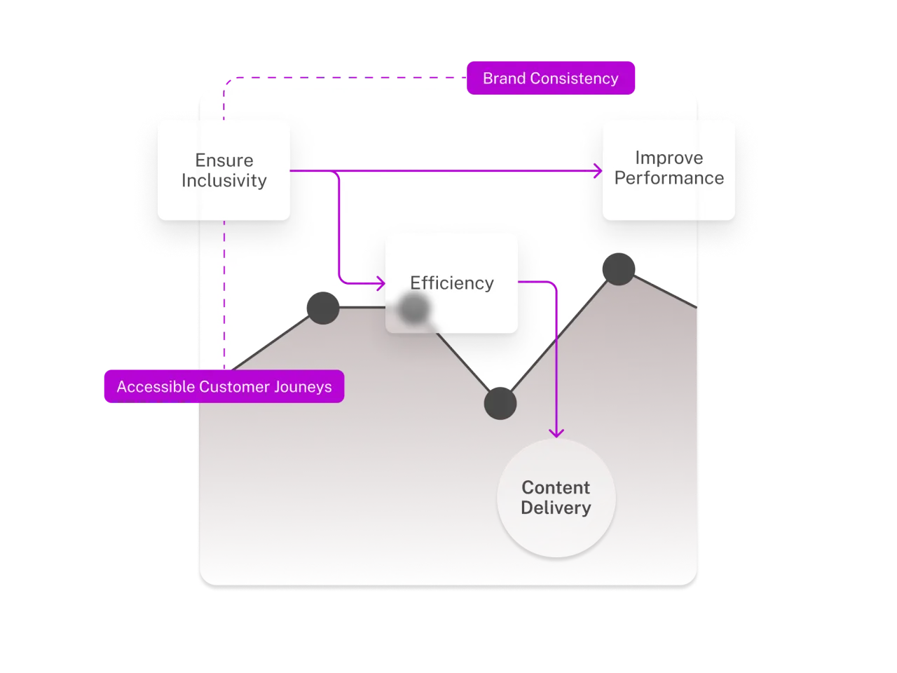 A flowchart illustrating strategies for improving brand consistency, performance, and efficiency in customer journeys and content delivery.