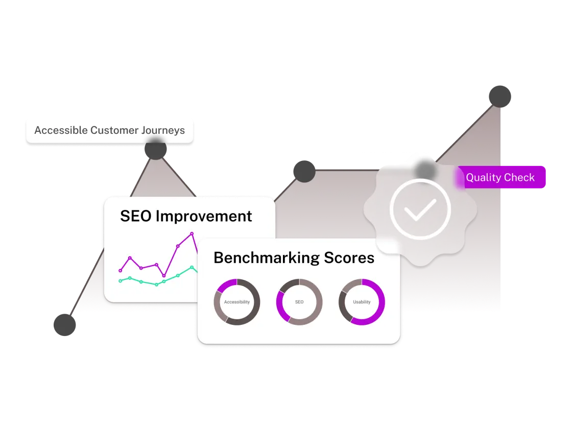 Graphs and charts illustrate SEO improvement, benchmarking scores, and a quality check for accessible customer journeys.