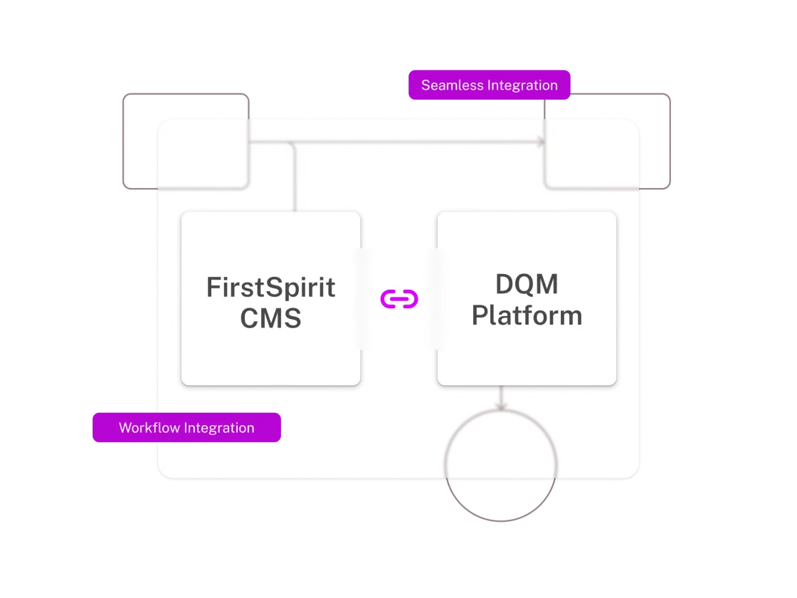 Diagram showing integration between FirstSpirit CMS and DQM Platform, highlighting seamless and workflow integration.