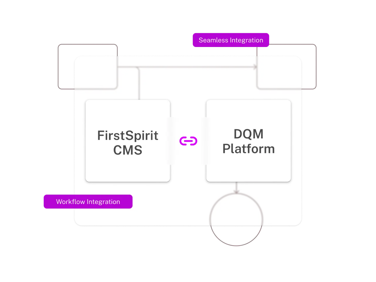 Diagram showing integration between FirstSpirit CMS and DQM Platform, highlighting seamless and workflow integration.