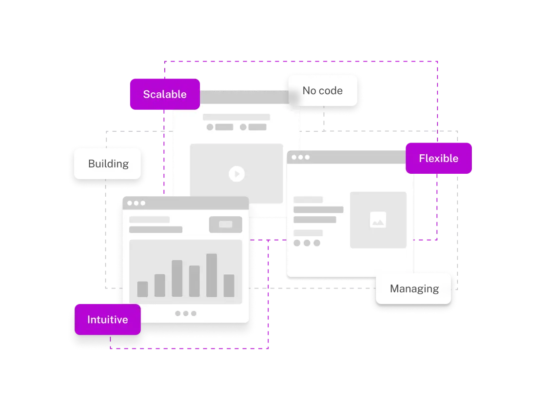 Four web interface mockups with labels: 'Scalable,' 'No code,' 'Flexible,' 'Building,' 'Intuitive,' and 'Managing,' connected by dashed lines.