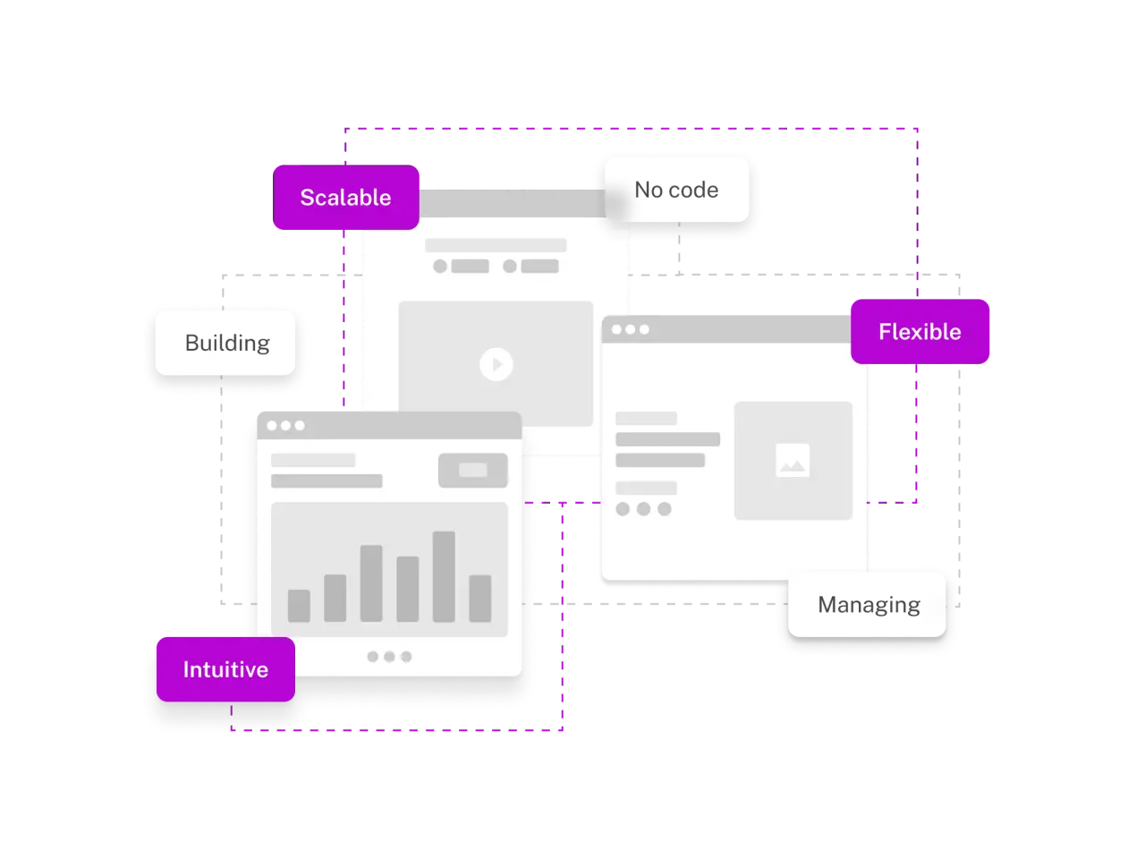 Four web interface mockups with labels: 'Scalable,' 'No code,' 'Flexible,' 'Building,' 'Intuitive,' and 'Managing,' connected by dashed lines.
