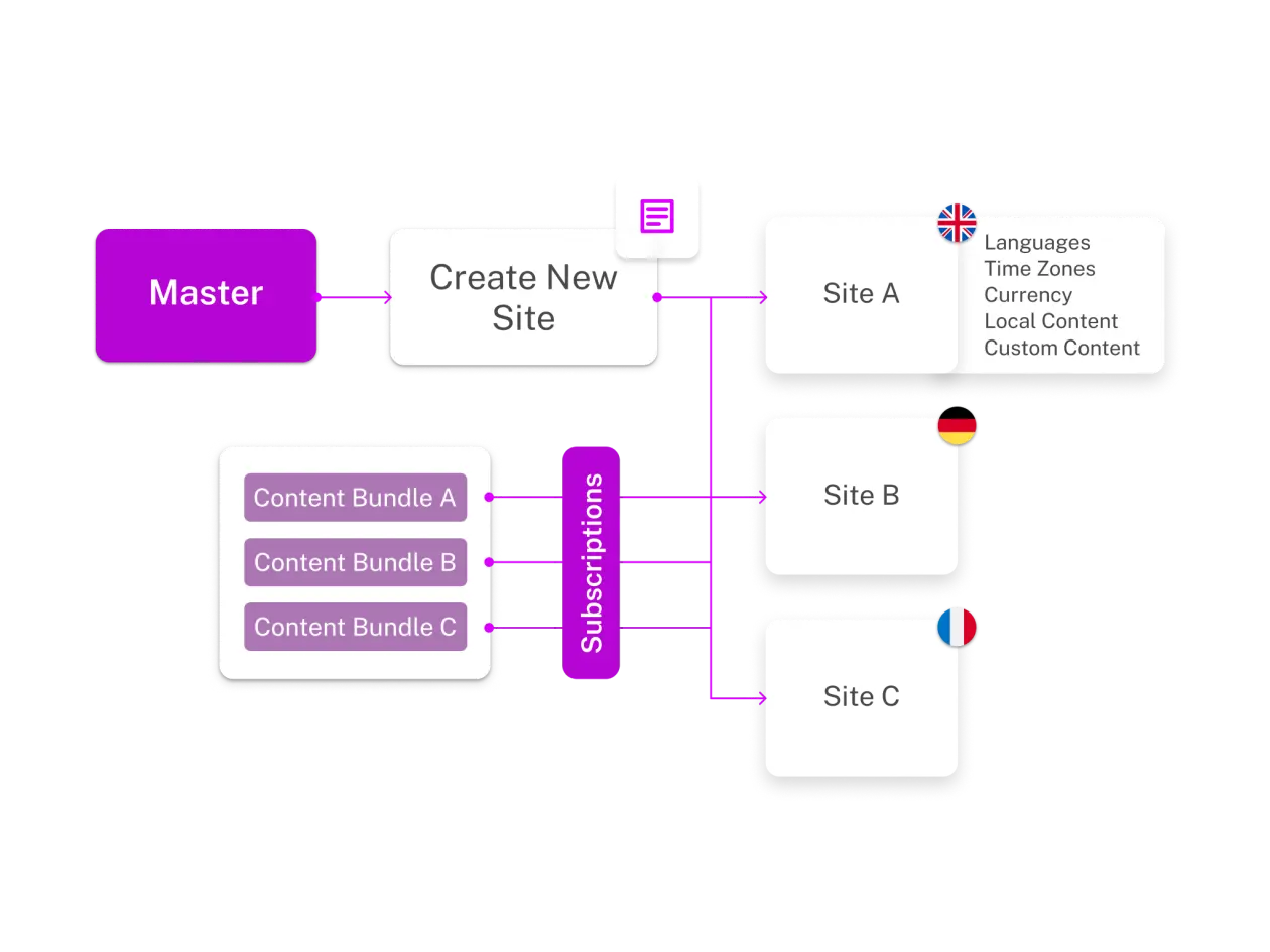 A flowchart showing a master site creating new sites A, B, and C, with content bundles and subscription details for each site.