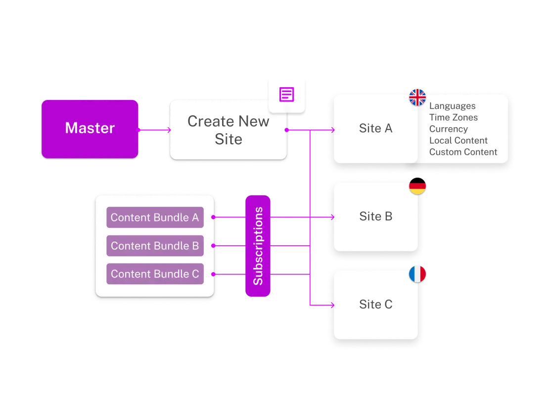 A flowchart showing a master site creating new sites A, B, and C, with content bundles and subscription details for each site.