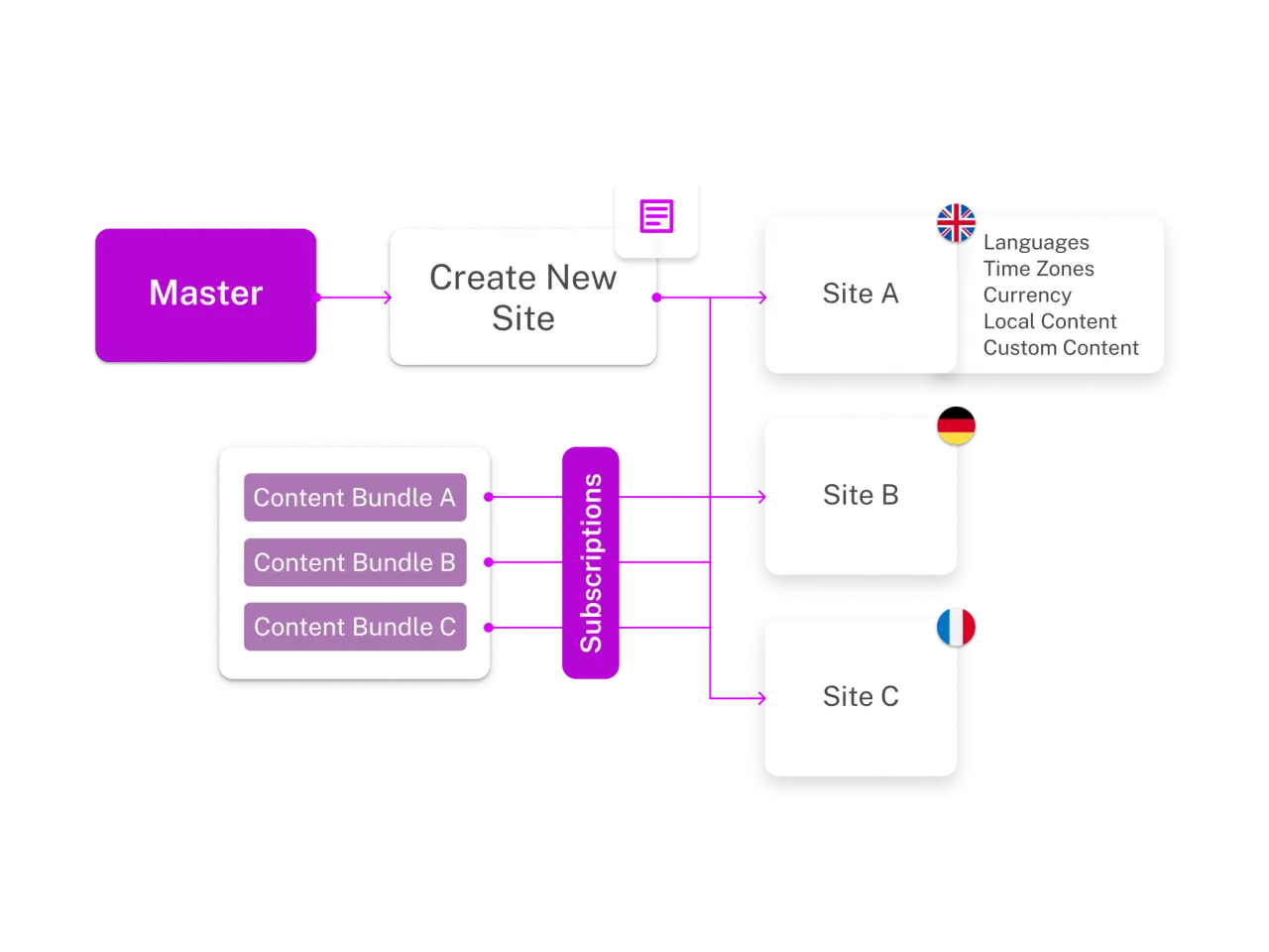 A flowchart showing a master site creating new sites A, B, and C, with content bundles and subscription details for each site.