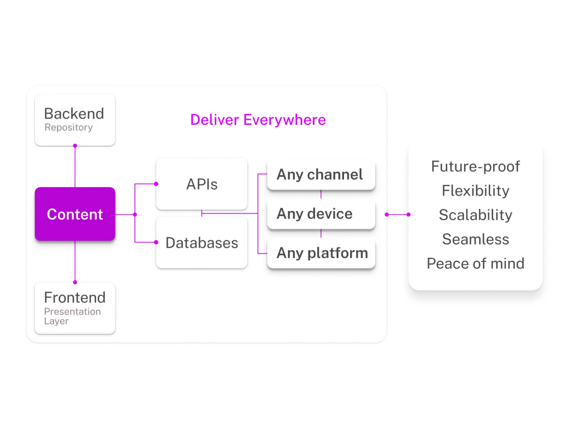 Diagram illustrating content delivery architecture, featuring backend repository, APIs, databases, and frontend layer with key benefits listed.