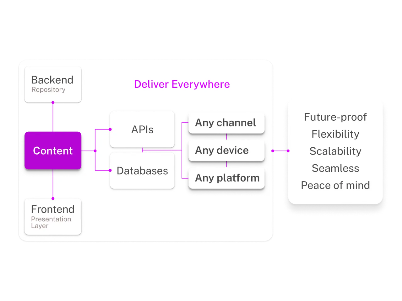 Diagram illustrating content delivery architecture, featuring backend repository, APIs, databases, and frontend layer with key benefits listed.